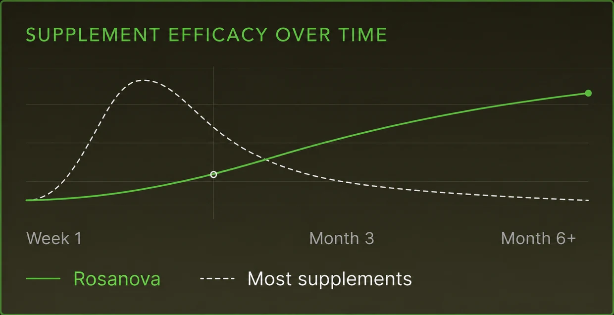 Chart comparing Rosanova's efficacy building steadily from week one through month six with most supplements peaking early then fading